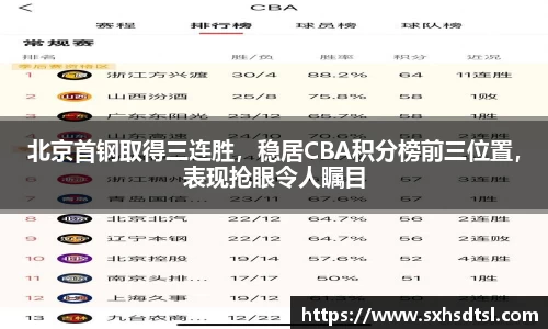 北京首钢取得三连胜，稳居CBA积分榜前三位置，表现抢眼令人瞩目
